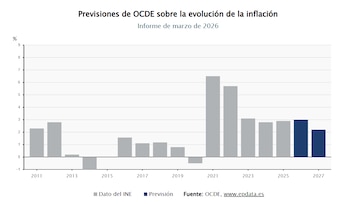 Previsiones de OCDE sobre la evolución de la inflación. (Europa Press)