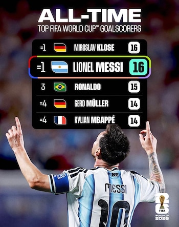 Lionel Messi igualó a Miroslav Klose como máximo goleador del Mundial 2026.