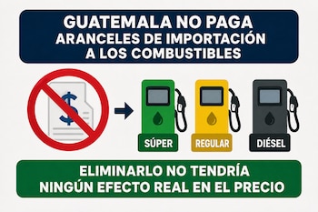 Infografía con texto sobre combustibles en Guatemala, un símbolo de prohibición sobre una factura con un dólar y tres surtidores de gasolina.