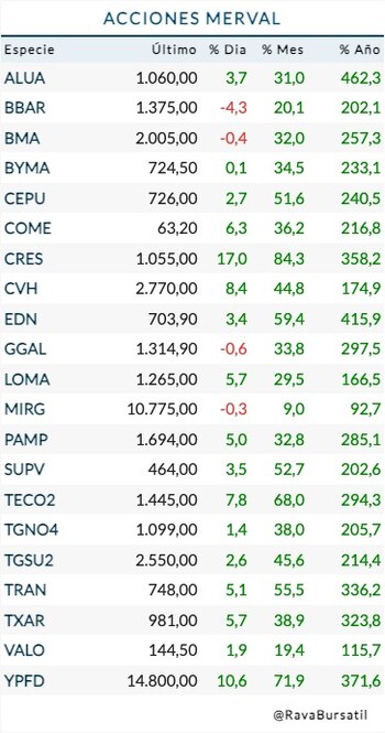 Fuente: Rava Bursátil-precios en pesos.