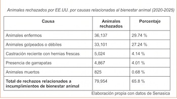 Tabla con causas y número de animales rechazados por Estados Unidos por bienestar animal (2020-2025), con porcentajes. Fuente: Senasica.