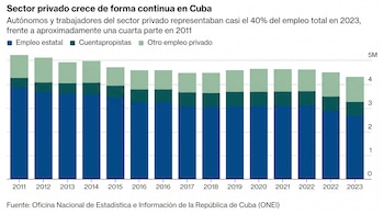 Gráfico de barras apiladas que muestra el empleo total en Cuba de 2011 a 2023, desglosado en empleo estatal, cuentapropistas y otro empleo privado.