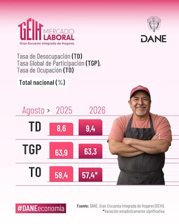 El Dane reportó que la tasa de desempleo en agosto, subió al 9,4%, es decir, que tuvo un incremento de 0,8 puntos porcentuales con respecto al mismo indicador de 2025 - crédito Dane
