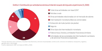 El recaudo potencial estimado asciende a $6,3 billones, de
los cuales $4,1 billones (65%) provendrían de los sectores sujetos a la tarifa del 1,6%, mientras que los $2,2 billones
restantes (35%) corresponderían a aquellos gravados con la tarifa general del 0,5% - crédito Anif