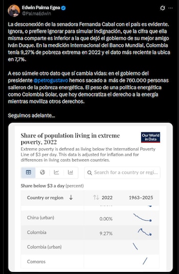 El ministro de Minas y Energía, Edwin Palma Egea, respondió a Cabal defendiendo las cifras de pobreza extrema y monetaria, destacando avances en políticas como Colombia Solar - crédito Edwin Palma/X