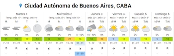 La humedad relativa aumentará durante la noche del miércoles, hasta un rango de entre 23 y 31 por ciento