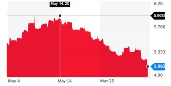 Fuente: Yahoo Finance