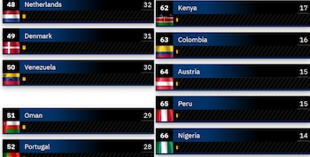 Venezuela supera a Perú en