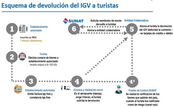 Esquema de devolución del IGV a turistas