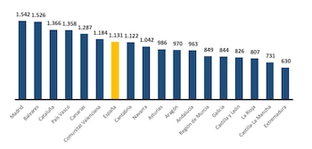Precio medio del alquiler por comunidades autónomas en julio. Fuente: Fotocasa.