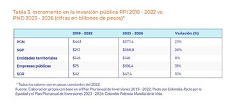 Incremento en la inversión pública