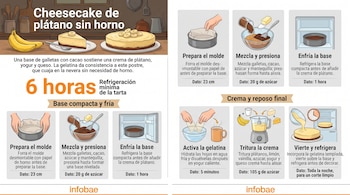 Infografía con ilustraciones y texto explicativo sobre los pasos para elaborar una tarta de plátano sin horno.