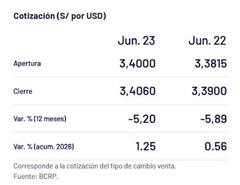Captura del BCRP con el precio del dólar del 23 de junio en Perú