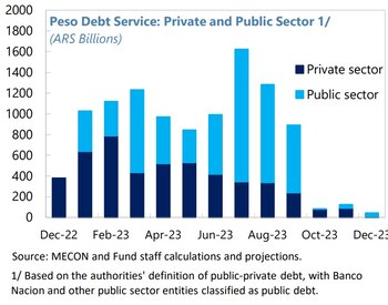 Perfil de vencimientos de deuda