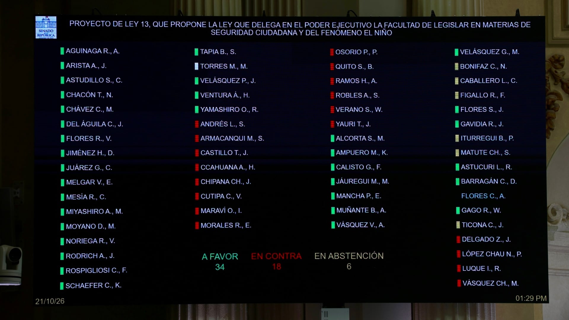 Una pantalla electrónica registra la votación de un proyecto de ley en Perú sobre facultades legislativas al Poder Ejecutivo, con 34 votos a favor, 18 en contra y 6 abstenciones.
