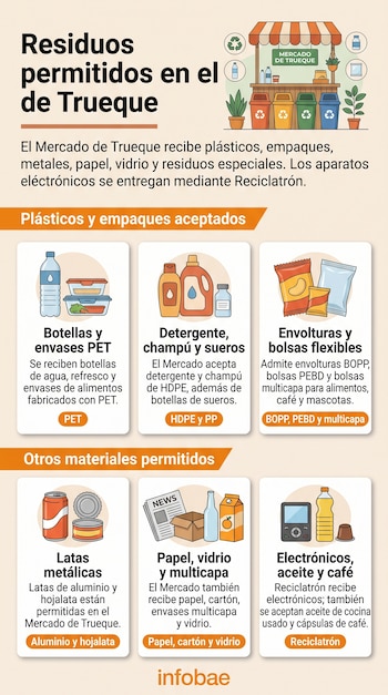 Infografía con seis tarjetas ilustradas que especifican los tipos de plásticos, metales, papel, vidrio y electrónicos aceptados en un mercado.