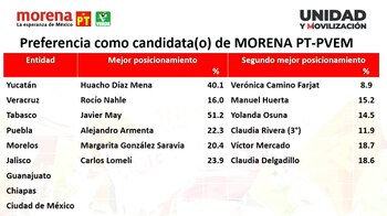 Tabla de resultados de Morena