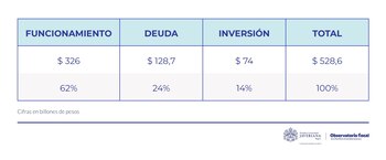El 62% del PGN para 2025 será para funcionamiento - crédito Observatorio Fiscal de la Universidad Javeriana