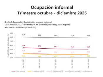 La informalidad laboral afecta a