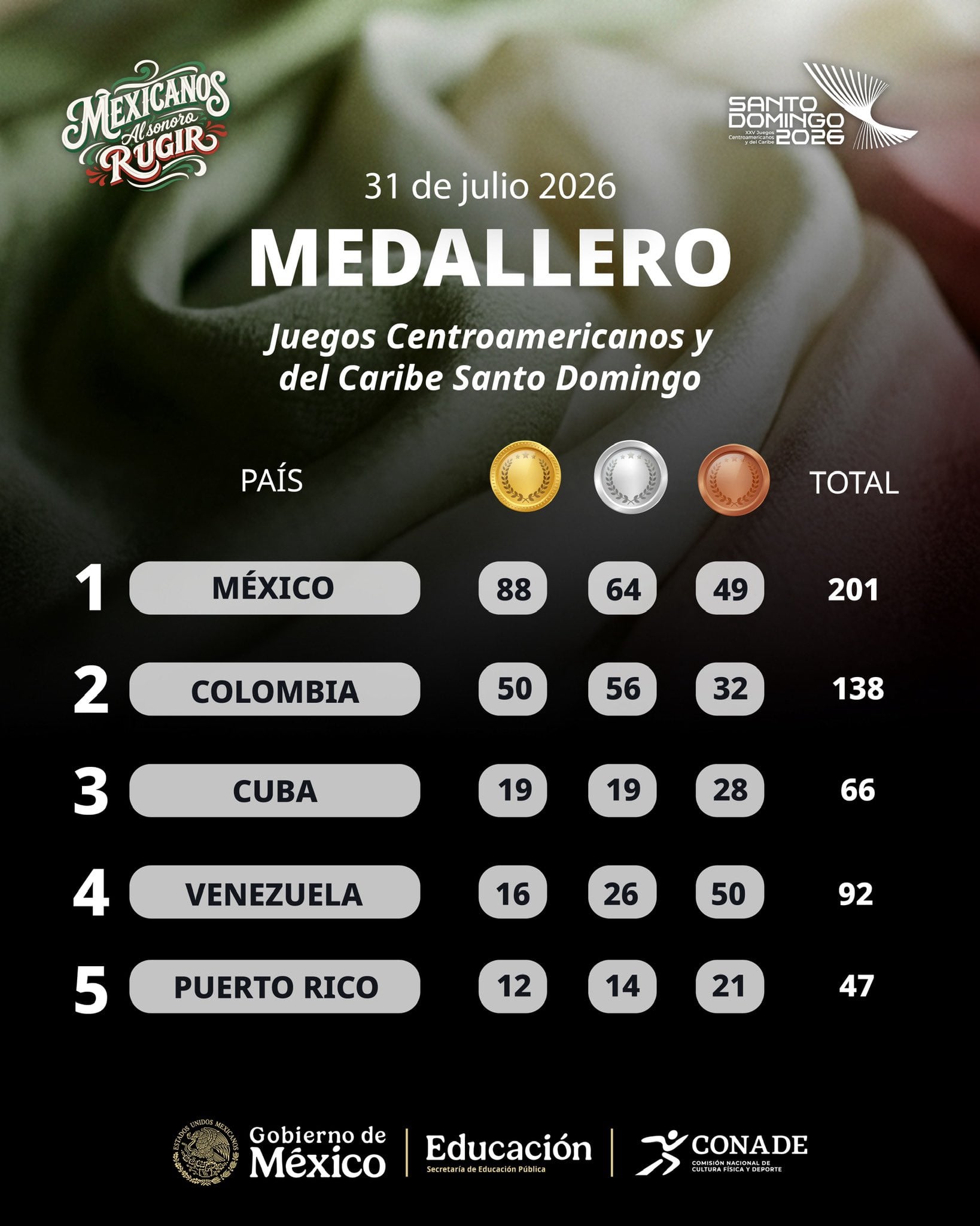 México continúa en primer lugar con 201 medallas al día viernes 31 de julio. (X / CONADE )