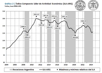 Este indicador ha reportado tres