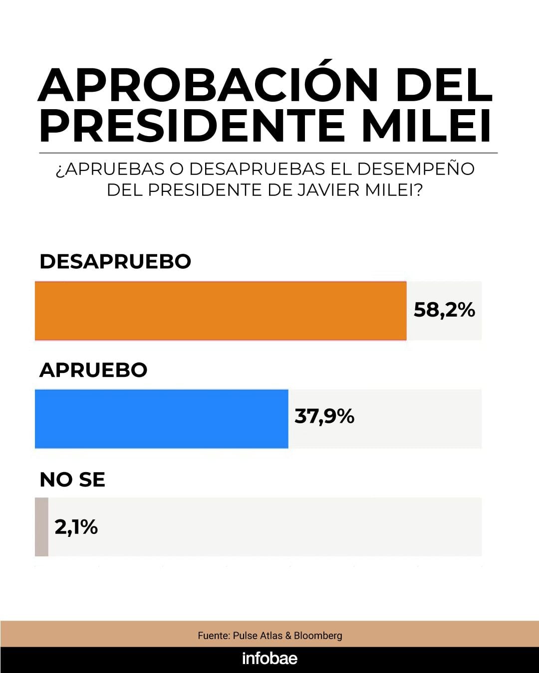 El 58.2% desaprueba la gestión del presidente Javier Milei, según datos de la encuesta