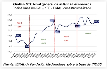 El REM prevé para todo 2026, un aumento del PBI real de 2,7 por ciento