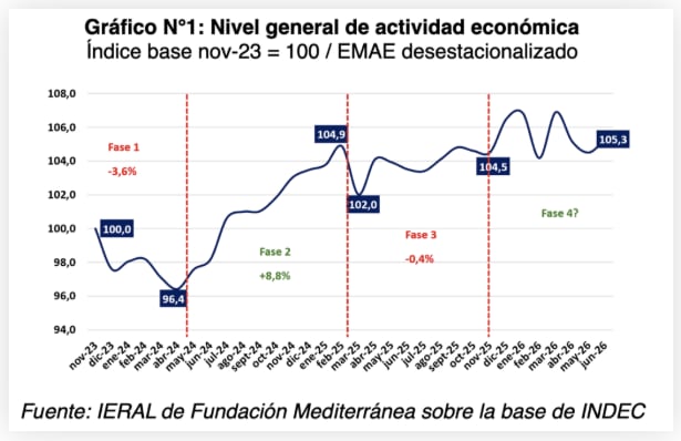 El REM prevé para todo 2026, un aumento del PBI real de 2,7 por ciento