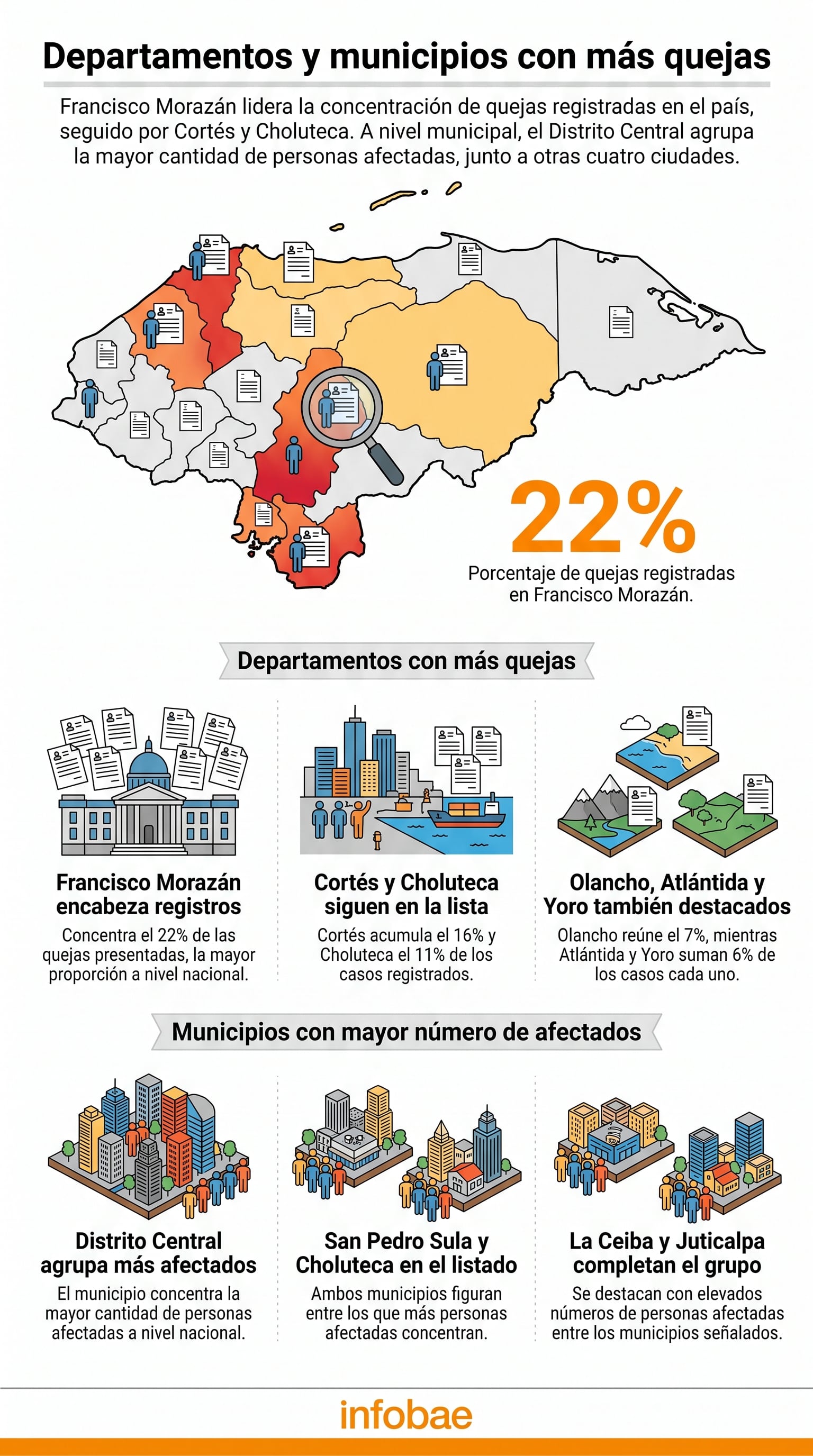 Una infografía detalla los departamentos y municipios de Honduras con la mayor concentración de quejas registradas, señalando que Francisco Morazán acumula el 22% del total nacional. (Imagen Ilustrativa Infobae)