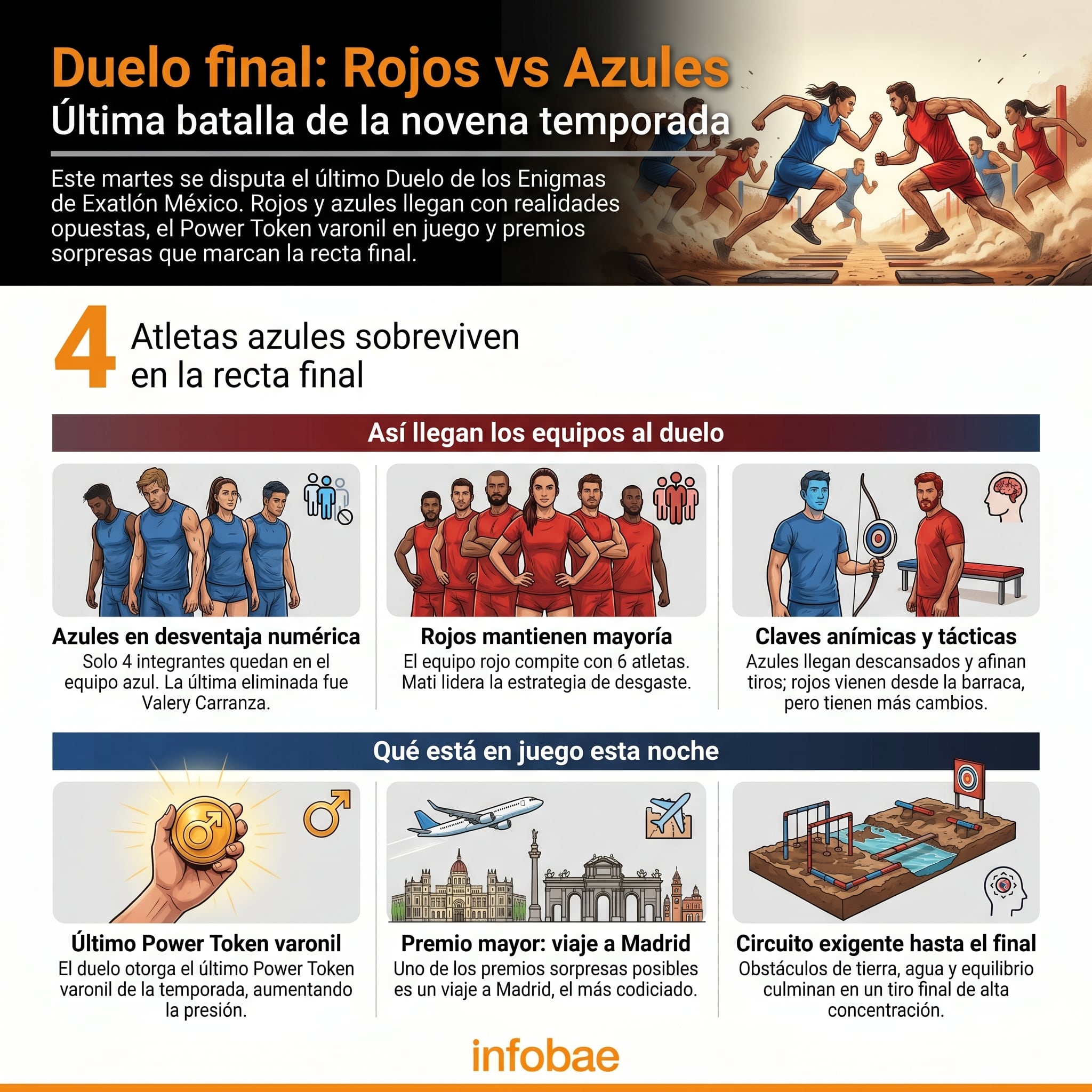 Rojos y Azules se enfrentan en el último Duelo de los Enigmas de Exatlón México, compitiendo por un Power Token varonil y premios sorpresa en la recta final de la temporada. (Imagen Ilustrativa Infobae)