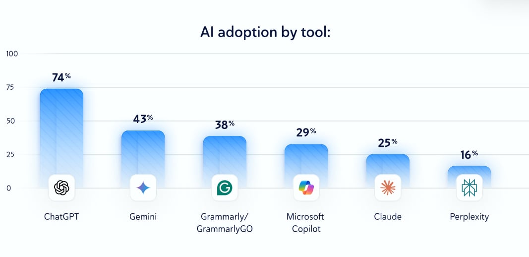 Herramientas de IA más utilizadas entre estudiantes. (Foto: CopyLeaks - 2025 AI in Education Trends Report)