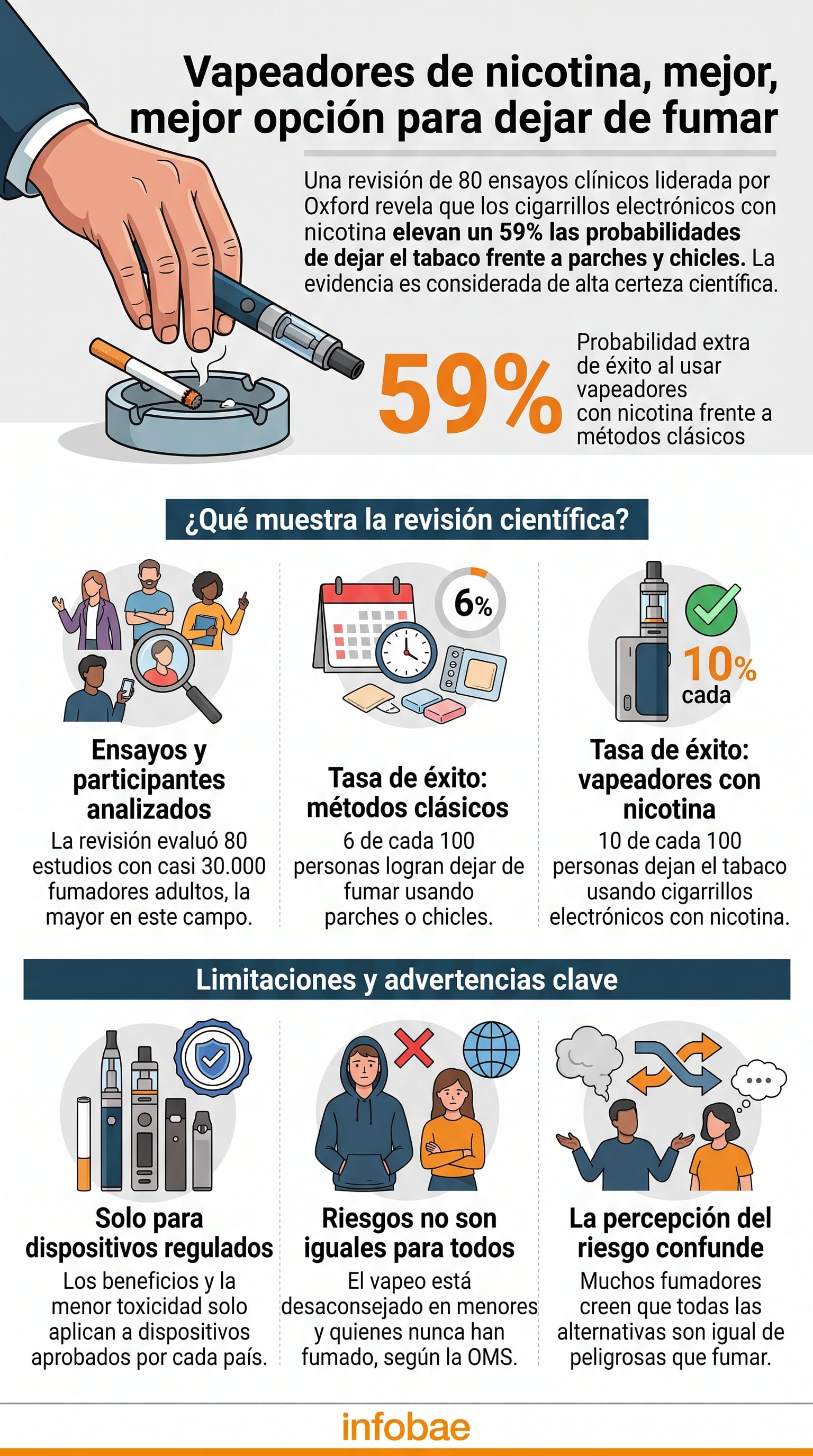 Una infografía de Infobae señala que los cigarrillos electrónicos con nicotina elevan un 59% la probabilidad de dejar el tabaco frente a parches o chicles, según un estudio liderado por Oxford (Imagen Ilustrativa Infobae)