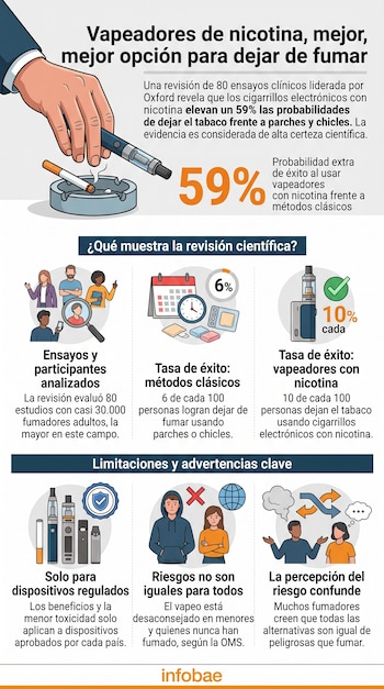 Infografía con ilustraciones de un cenicero, cigarrillos electrónicos, porcentajes estadísticos e íconos informativos sobre el abandono del tabaco.