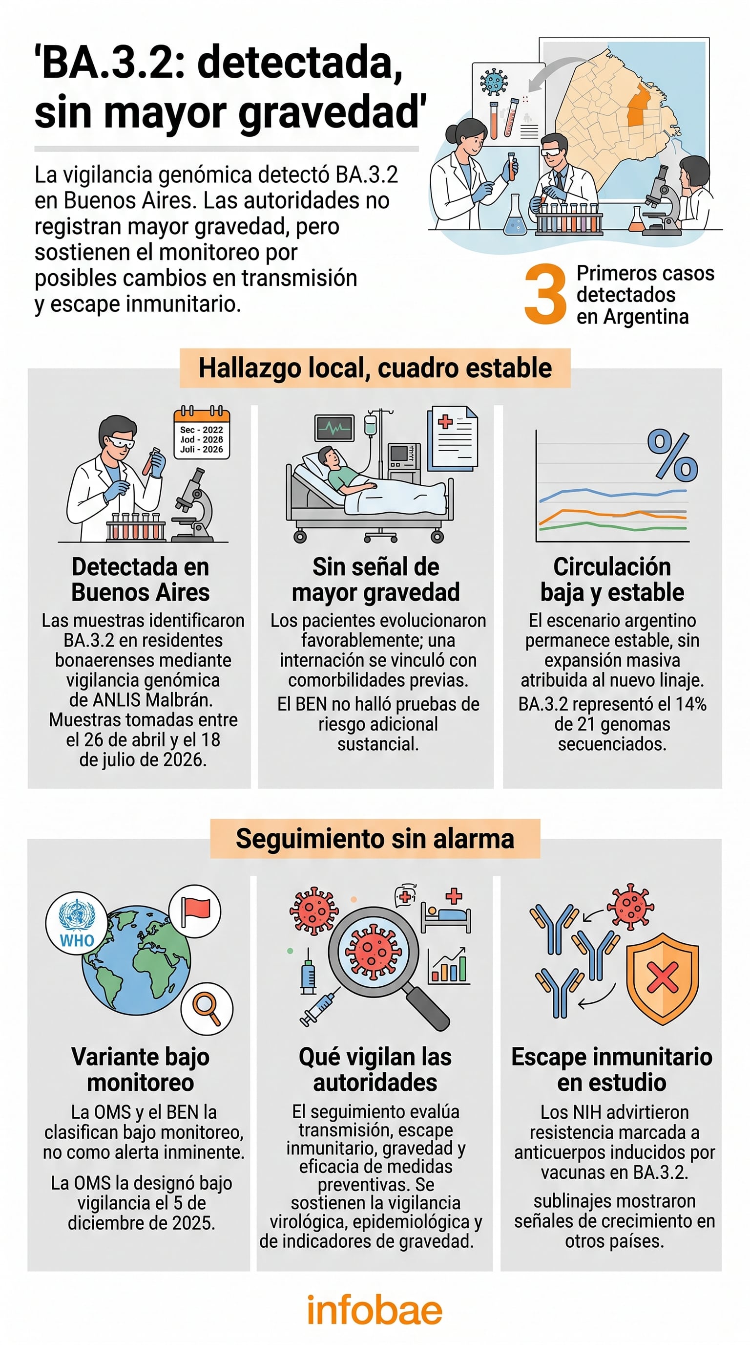 Una infografía del medio Infobae detalla el hallazgo de la variante BA.3.2 de COVID-19 en Buenos Aires y el monitoreo oficial sobre su transmisibilidad. (Imagen Ilustrativa Infobae)