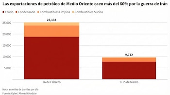 Las exportaciones de petróleo de