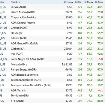 Fuente: Rava Bursátil-precios en dólares.