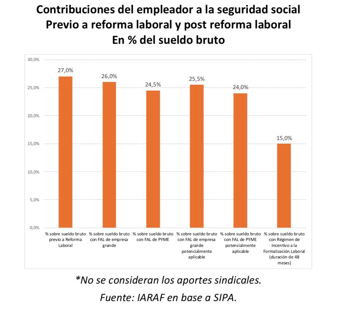 Contribuciones del empleador a la seguridad social antes y después de la reforma laboral (IARAF)