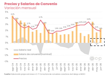 Gráfico de barras y línea que muestra la variación mensual de precios, salario nominal de convenio y salario real entre agosto de 2024 y junio de 2026