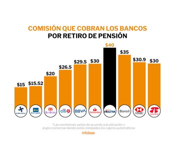 Comisiones bancos. (Foto: Infobae)