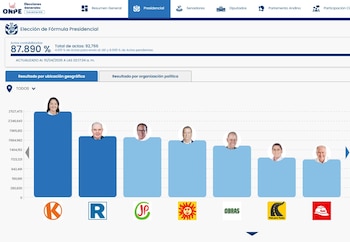 ONPE al 87.890% confirma que hay un estrecho margen entre Rafael López Aliaga y Roberto Sánchez