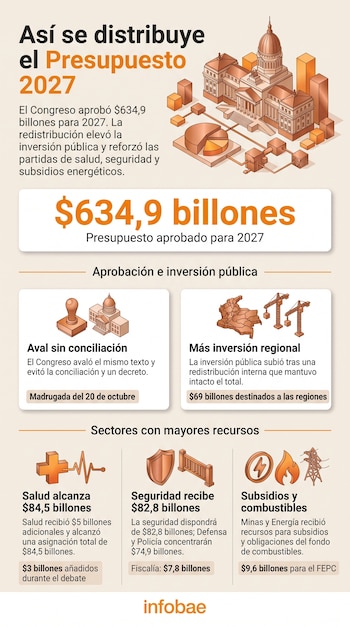 El sector salud fue el que más presupuesto recibió tras la aprobación del PGN para 2027 - crédito VisualesIA/Imagen Ilustrativa Infobae