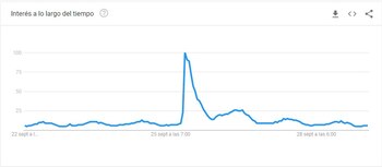 Rihanna en Google Trends (Captura)
