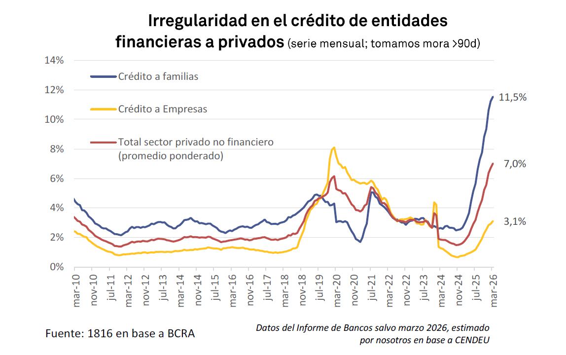 El gráfico muestra un preocupante aumento en la irregularidad del crédito de entidades financieras a privados en Argentina, con la mora de familias alcanzando un 11.5% y el sector privado no financiero un 7.0% en marzo de 2026. (1816)