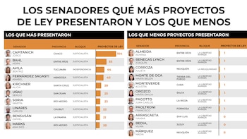 Proyectos Senadores
