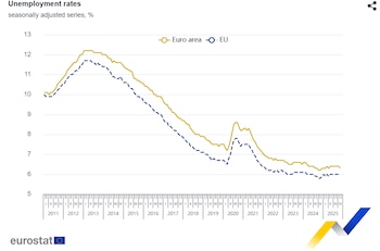 Desempleo en la UE y