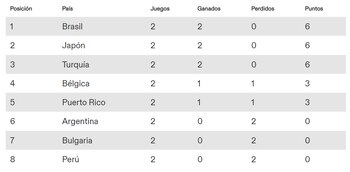 Tabla de posiciones del Grupo