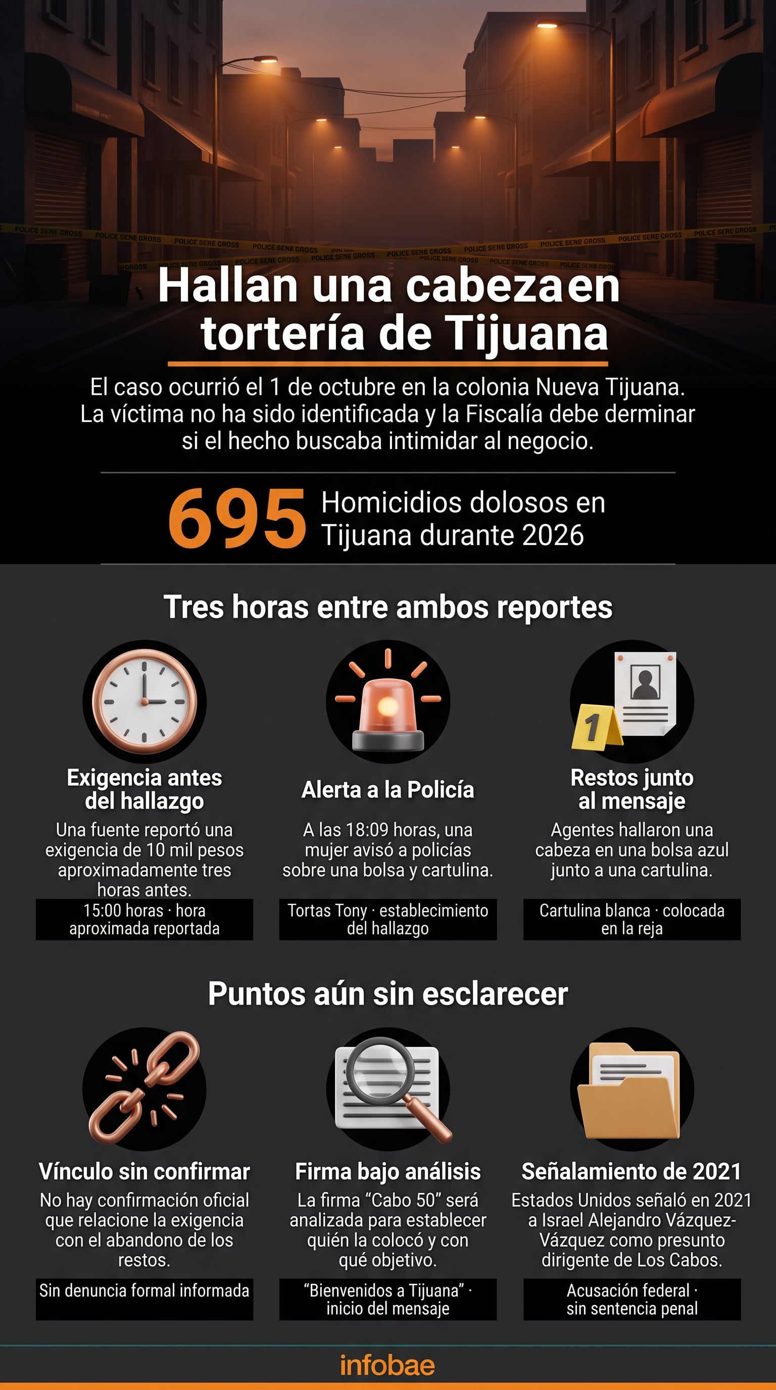 Una infografía de Infobae sintetiza la cronología del hallazgo de restos humanos en un negocio de Tijuana y señala que la ciudad registra 695 homicidios en 2026. (Imagen Ilustrativa Infobae)