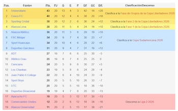 Tabla Acumulada de Liga 1
