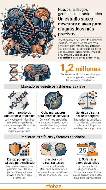 Infografía con ilustraciones de cadenas de adn, cerebros e íconos junto a datos sobre un estudio genético de trastornos alimentarios.
