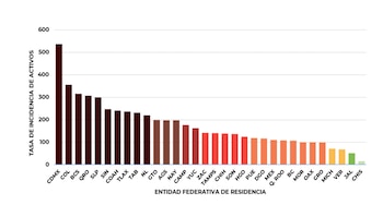 Casos activos por entidad federativa